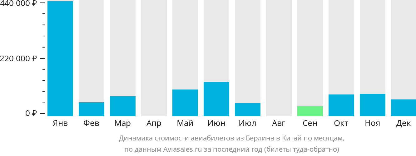 Динамика стоимости авиабилетов из Берлина в Китай по месяцам
