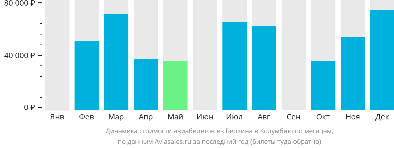Динамика стоимости авиабилетов из Берлина в Колумбию по месяцам