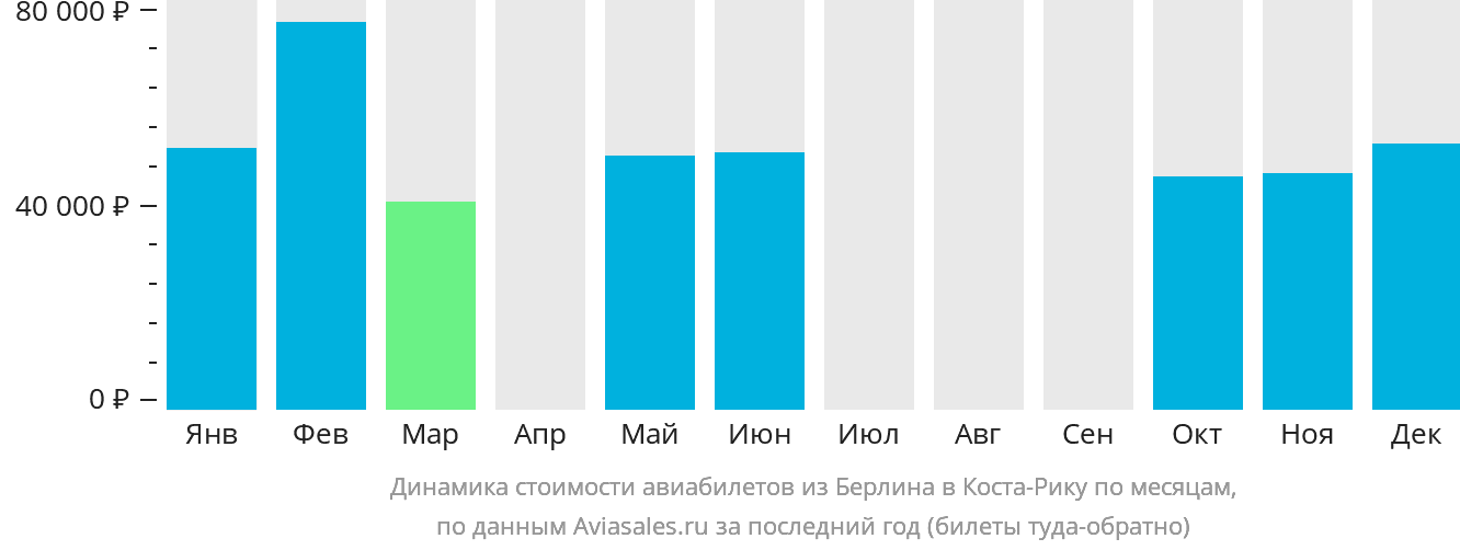 Динамика стоимости авиабилетов из Берлина в Коста-Рику по месяцам