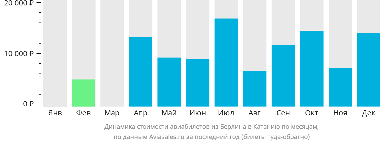 Динамика стоимости авиабилетов из Берлина в Катанию по месяцам