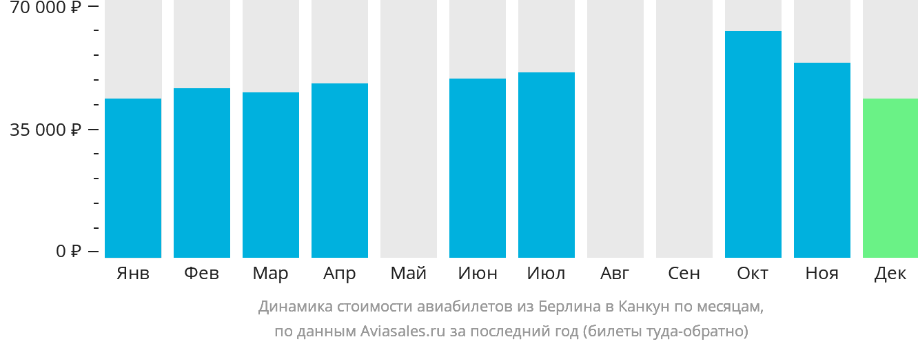 Динамика стоимости авиабилетов из Берлина в Канкун по месяцам