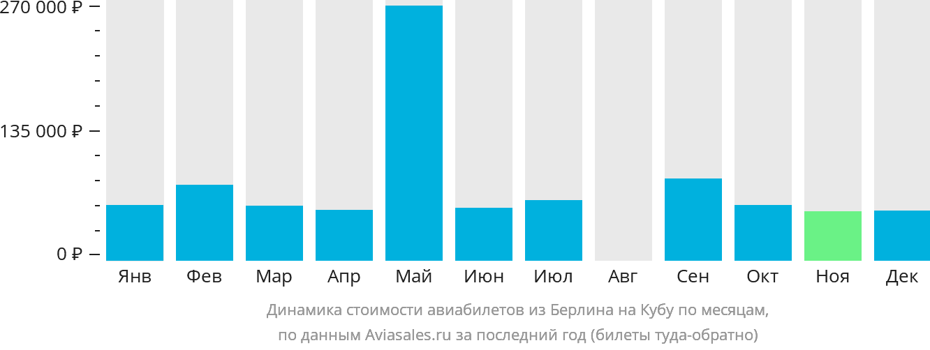 Динамика стоимости авиабилетов из Берлина на Кубу по месяцам
