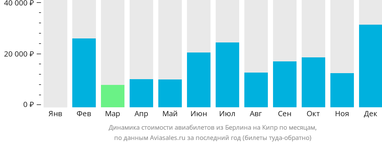 Динамика стоимости авиабилетов из Берлина на Кипр по месяцам