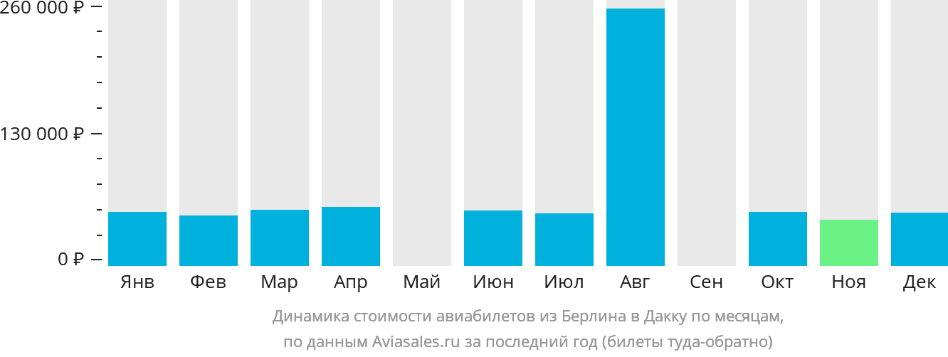 Динамика стоимости авиабилетов из Берлина в Дакку по месяцам