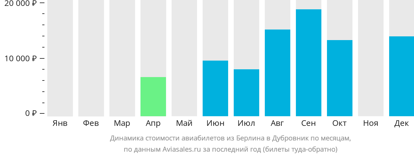 Динамика стоимости авиабилетов из Берлина в Дубровник по месяцам