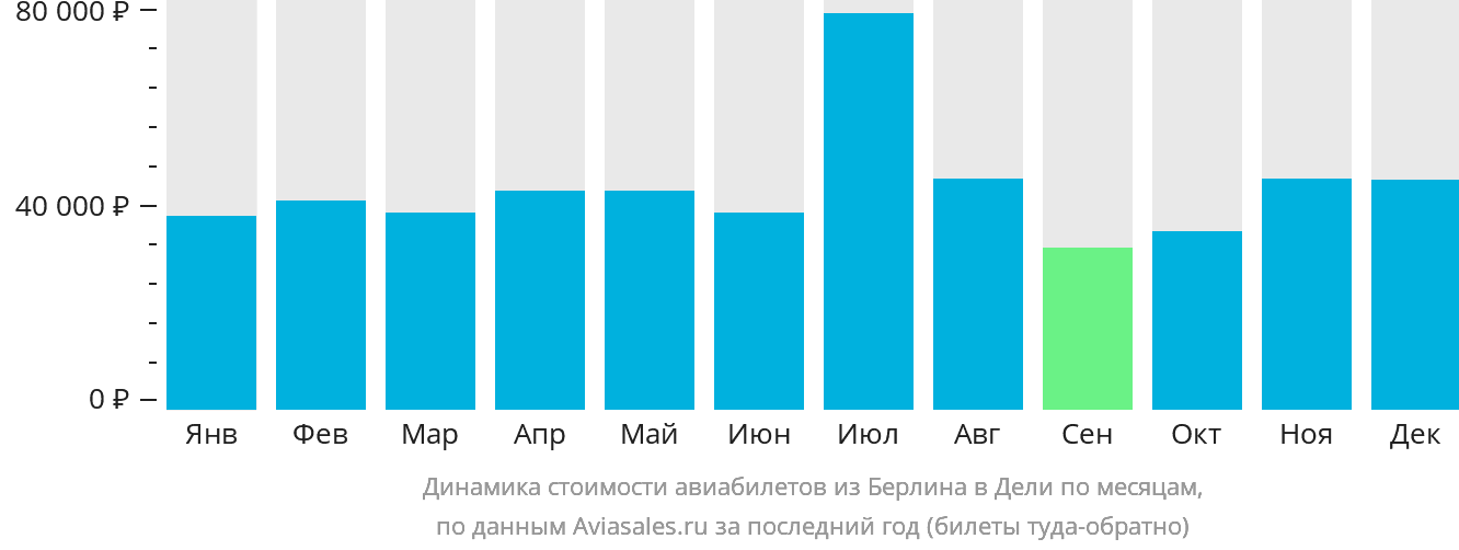 Динамика стоимости авиабилетов из Берлина в Дели по месяцам