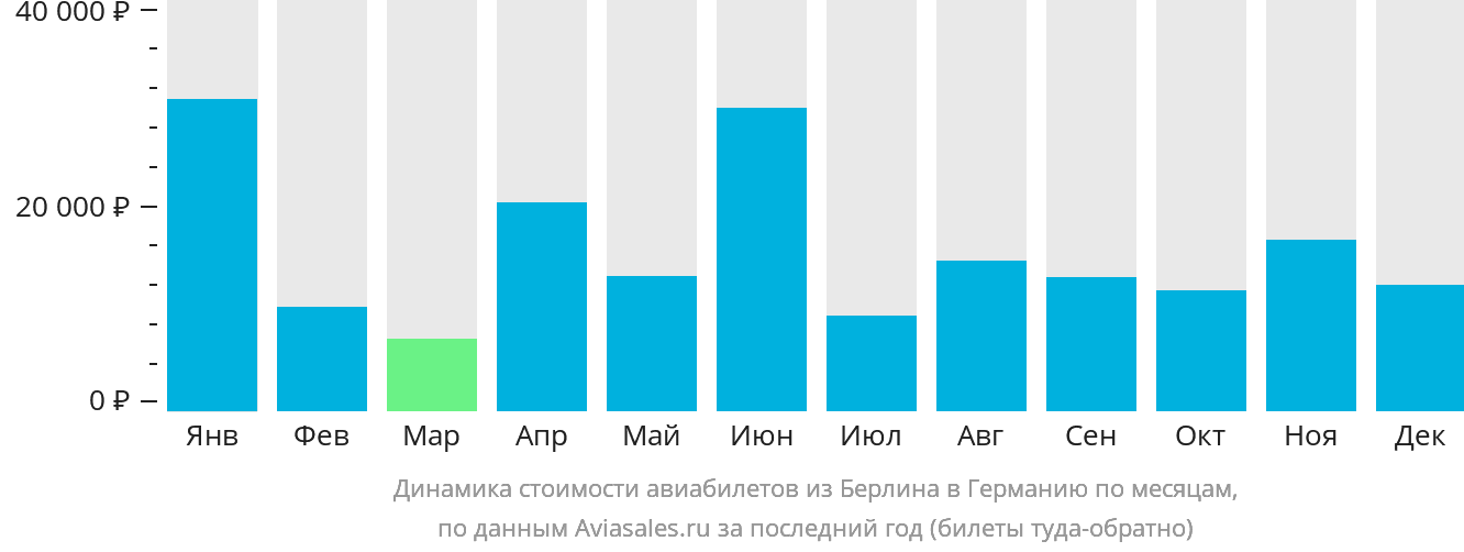 Динамика стоимости авиабилетов из Берлина в Германию по месяцам