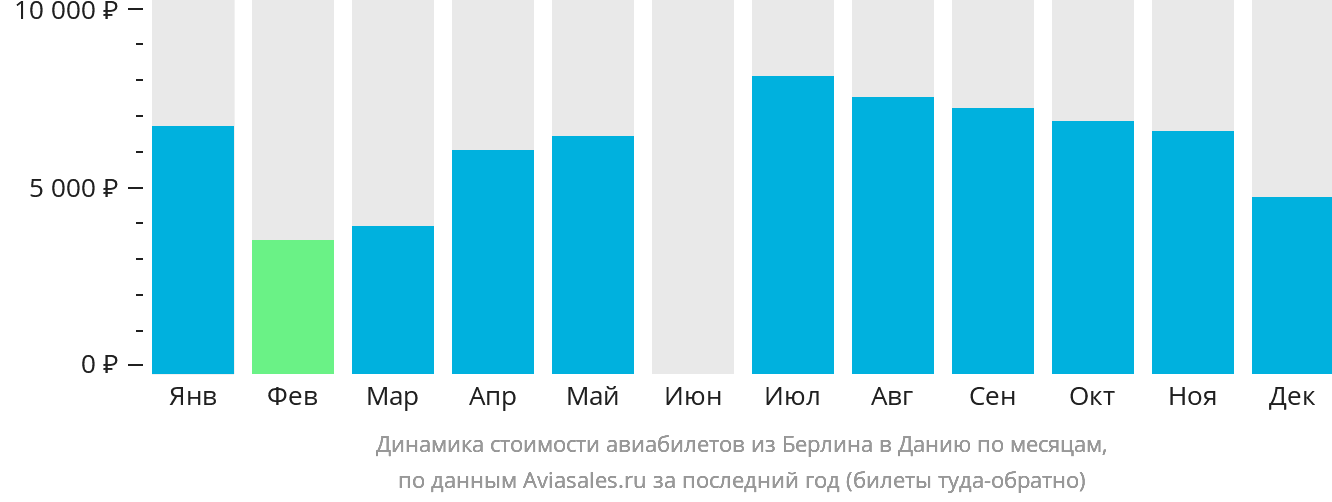 Динамика стоимости авиабилетов из Берлина в Данию по месяцам