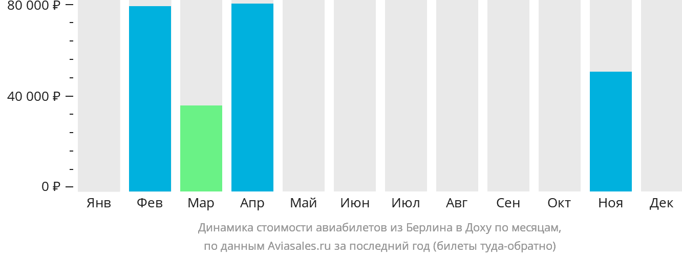 Динамика стоимости авиабилетов из Берлина в Доху по месяцам