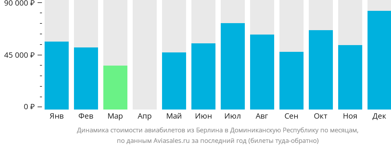 Динамика стоимости авиабилетов из Берлина в Доминиканскую Республику по месяцам