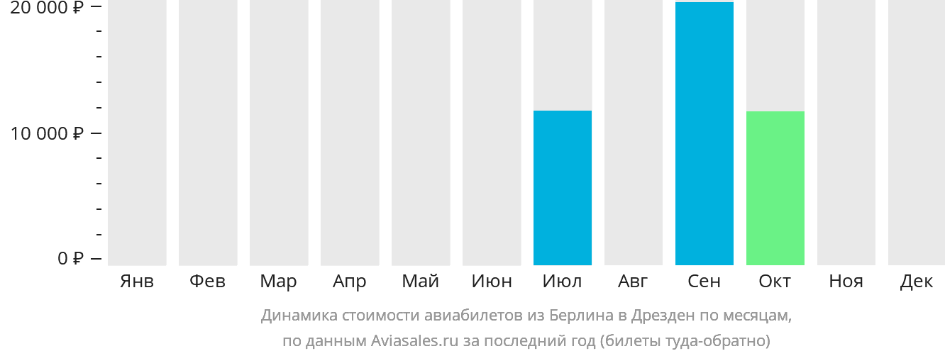 Динамика стоимости авиабилетов из Берлина в Дрезден по месяцам