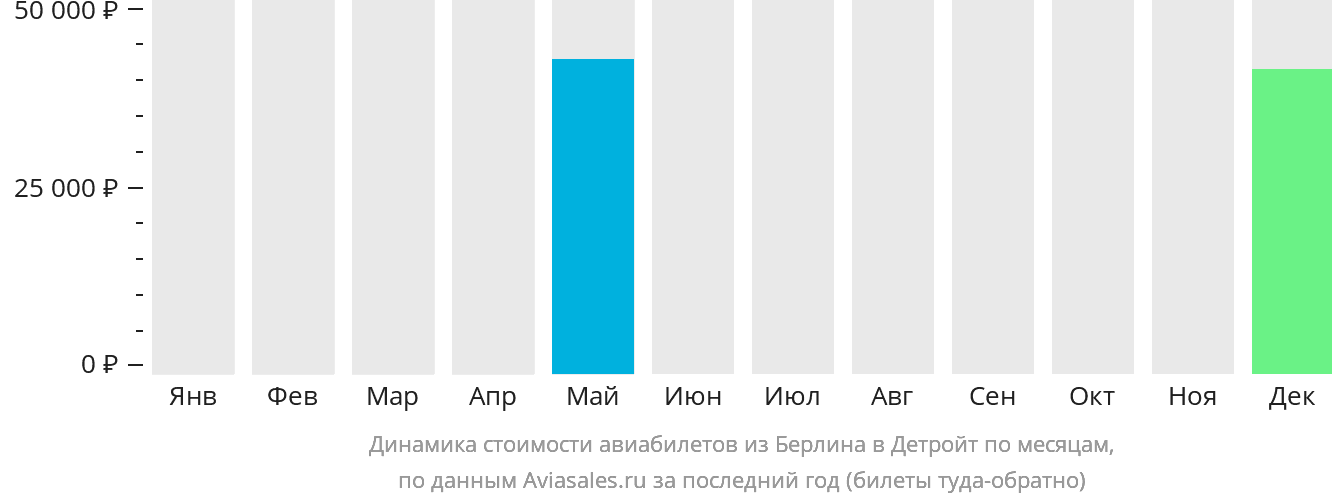 Динамика стоимости авиабилетов из Берлина в Детройт по месяцам