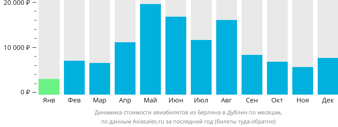 Динамика стоимости авиабилетов из Берлина в Дублин по месяцам