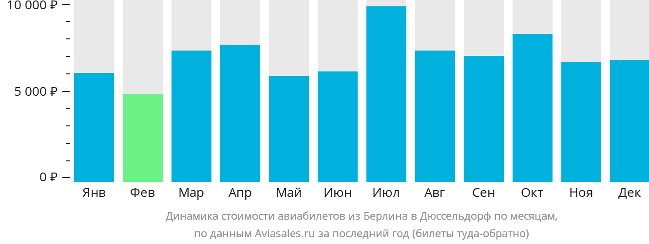 Динамика стоимости авиабилетов из Берлина в Дюссельдорф по месяцам