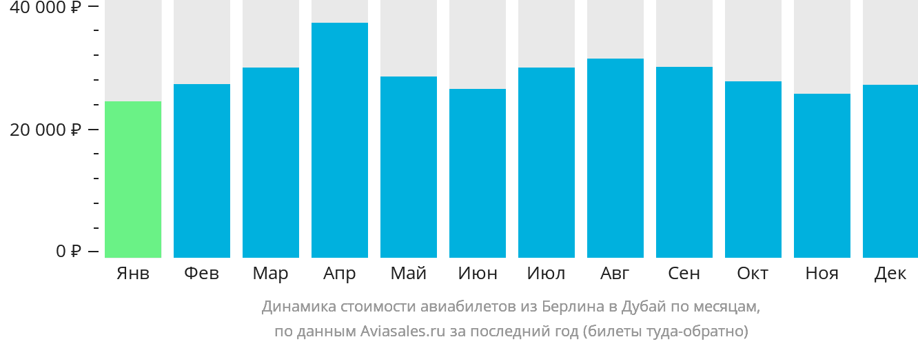 Динамика стоимости авиабилетов из Берлина в Дубай по месяцам