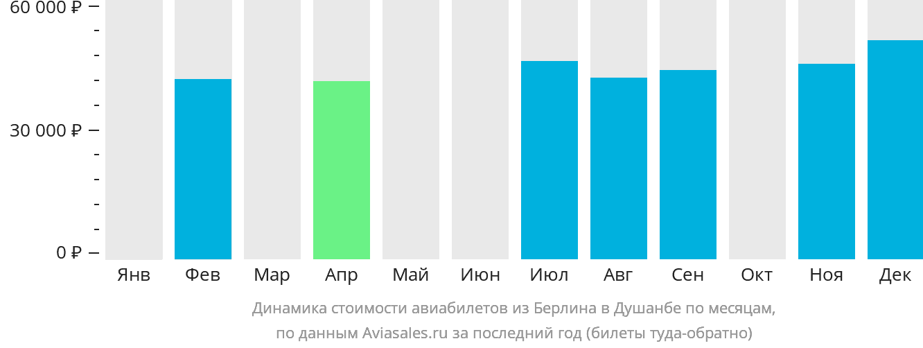 Динамика стоимости авиабилетов из Берлина в Душанбе по месяцам