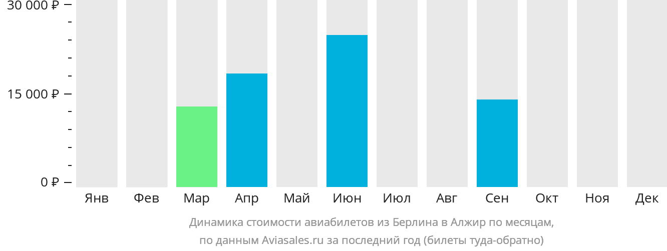 Динамика стоимости авиабилетов из Берлина в Алжир по месяцам