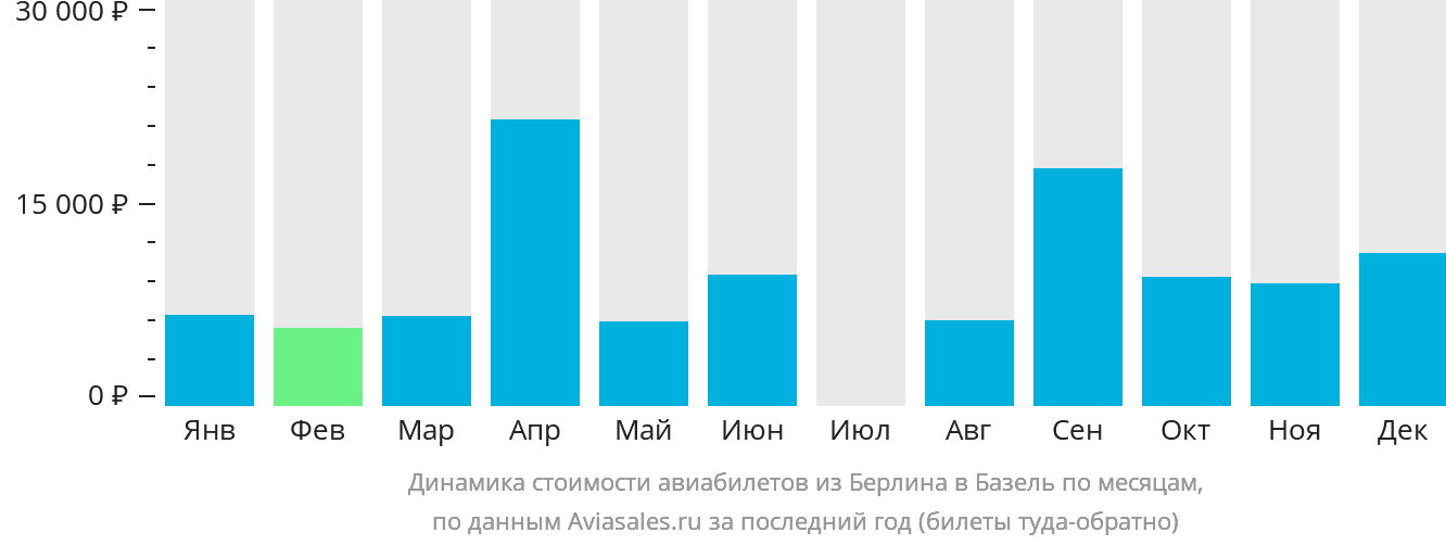 Динамика стоимости авиабилетов из Берлина в Базель по месяцам