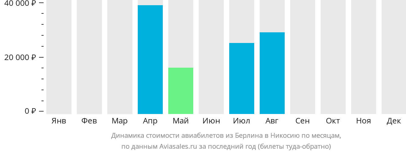 Динамика стоимости авиабилетов из Берлина в Эрджан по месяцам