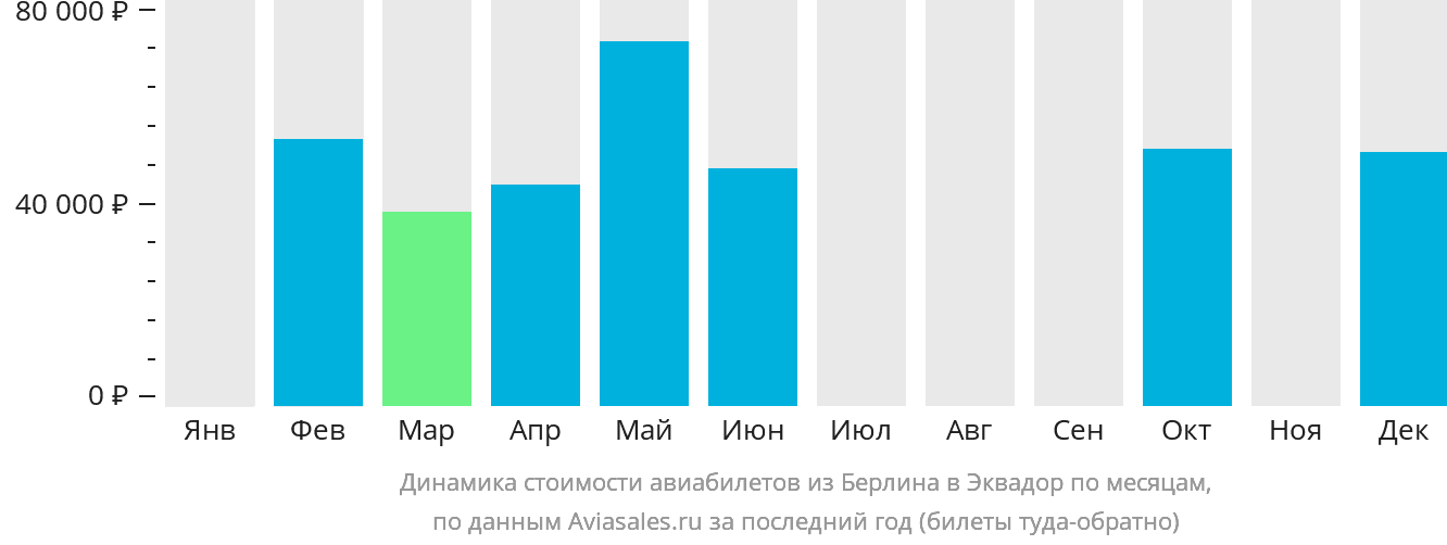 Динамика стоимости авиабилетов из Берлина в Эквадор по месяцам