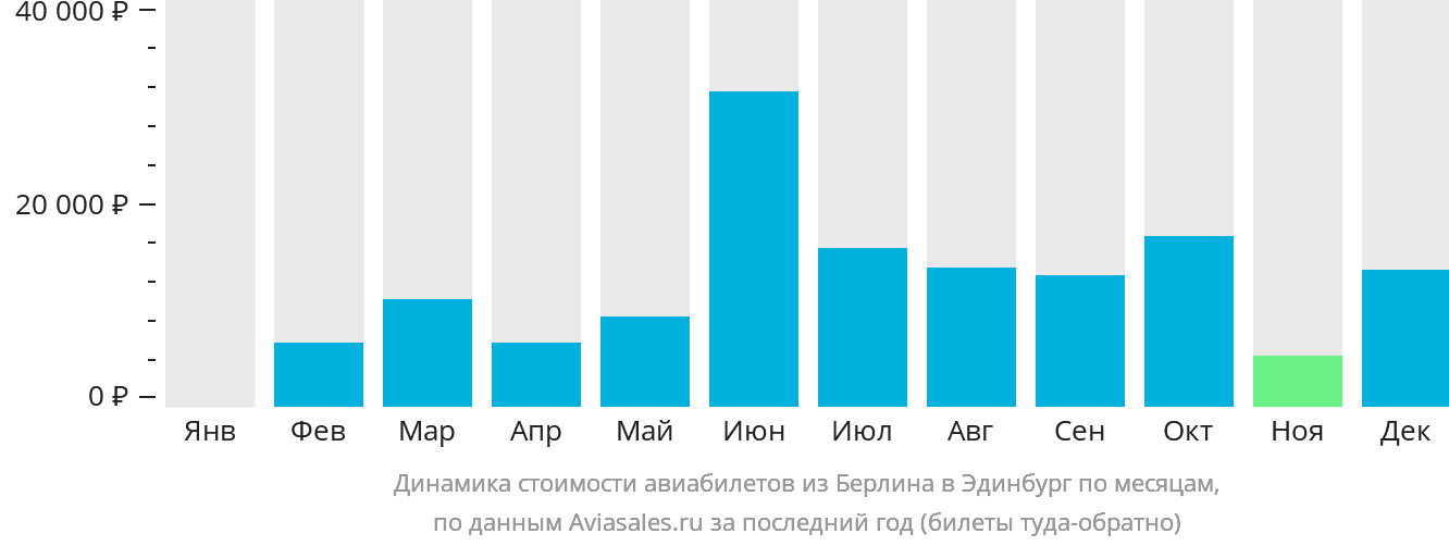 Динамика стоимости авиабилетов из Берлина в Эдинбург по месяцам