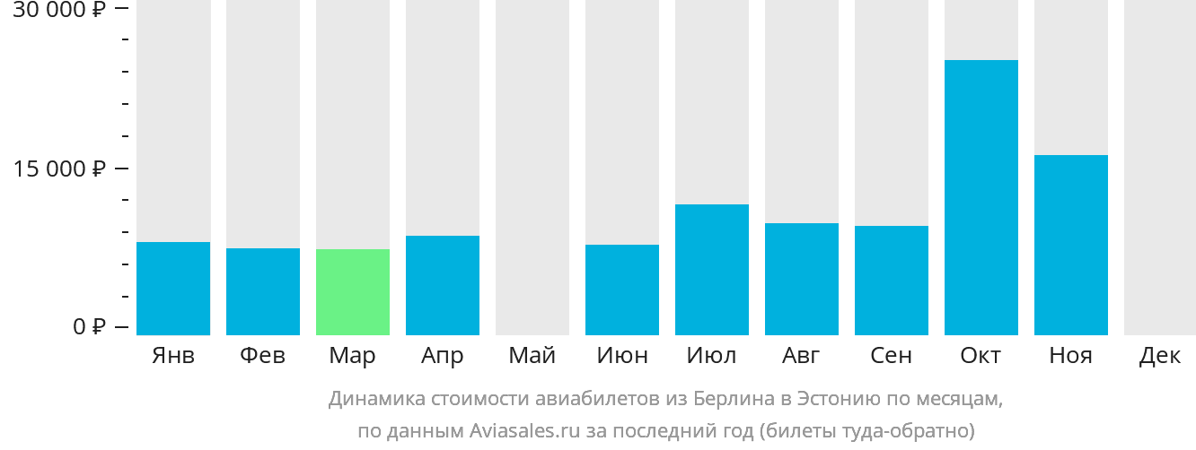 Динамика стоимости авиабилетов из Берлина в Эстонию по месяцам