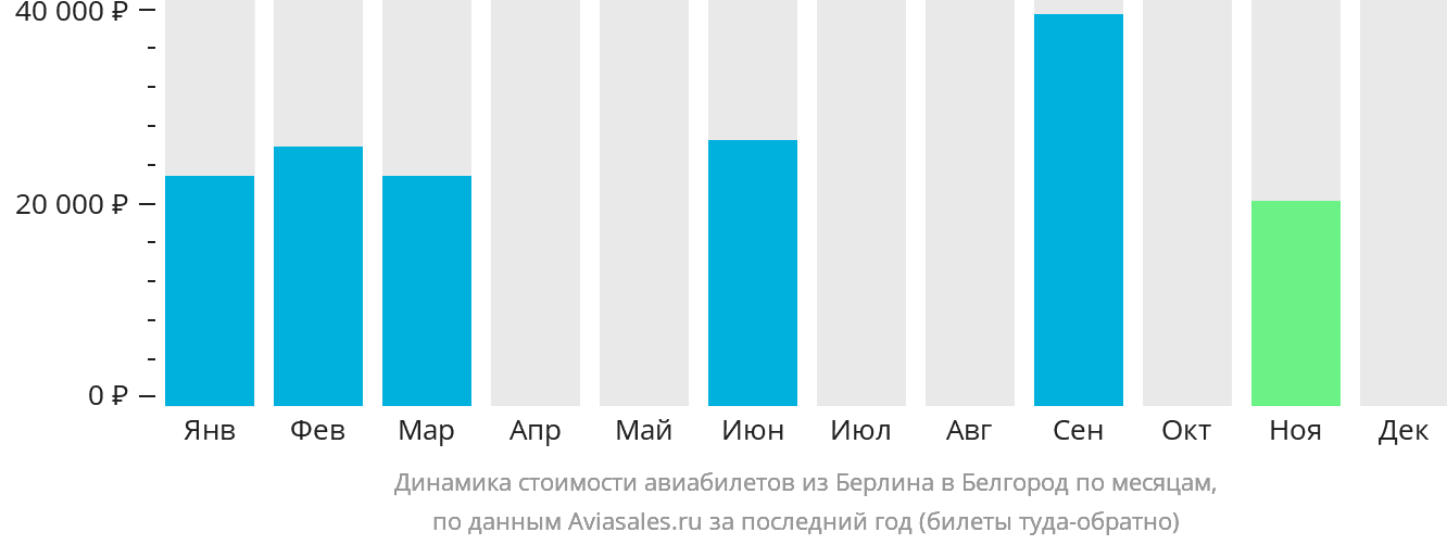 Динамика стоимости авиабилетов из Берлина в Белгород по месяцам