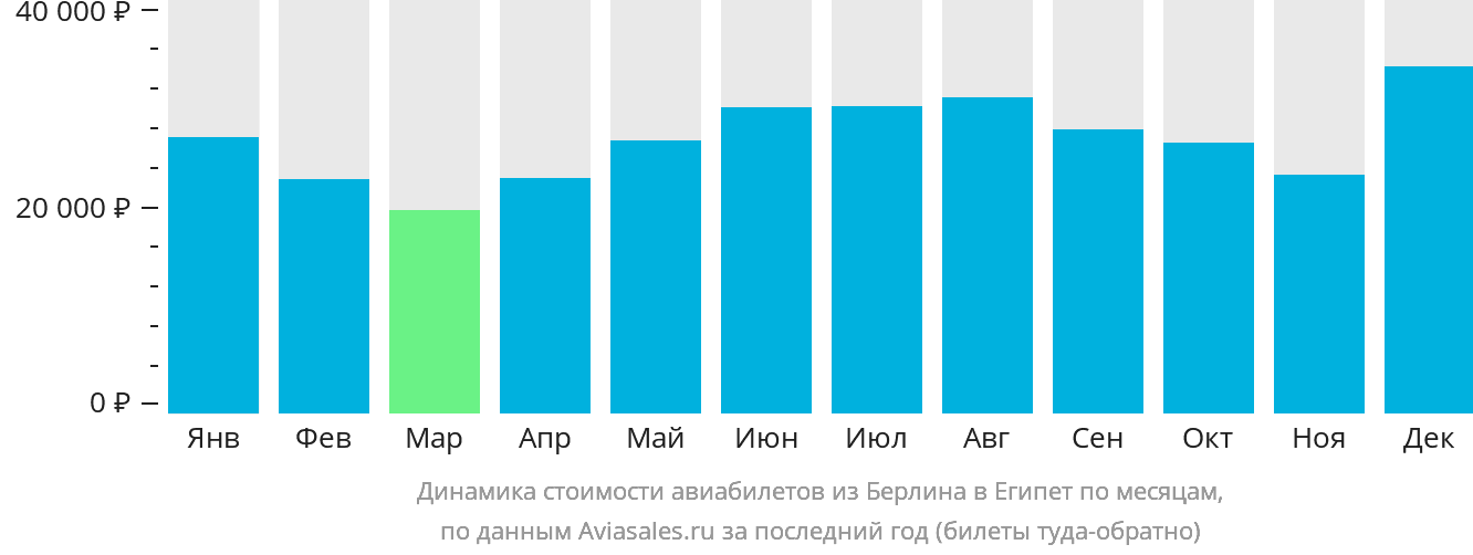 Динамика стоимости авиабилетов из Берлина в Египет по месяцам