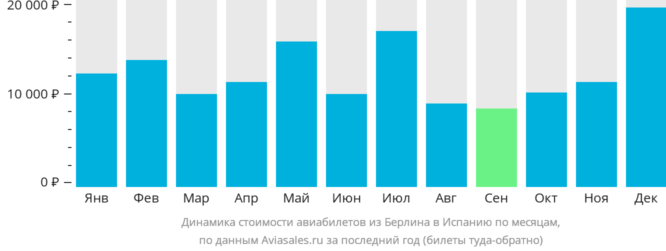 Динамика стоимости авиабилетов из Берлина в Испанию по месяцам
