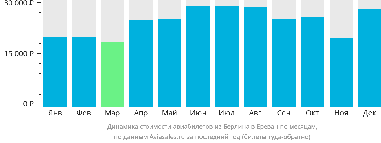 Динамика стоимости авиабилетов из Берлина в Ереван по месяцам