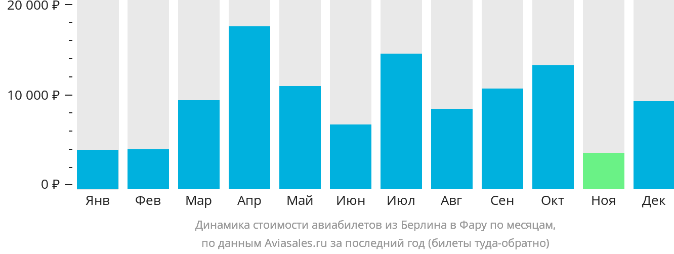 Динамика стоимости авиабилетов из Берлина в Фару по месяцам
