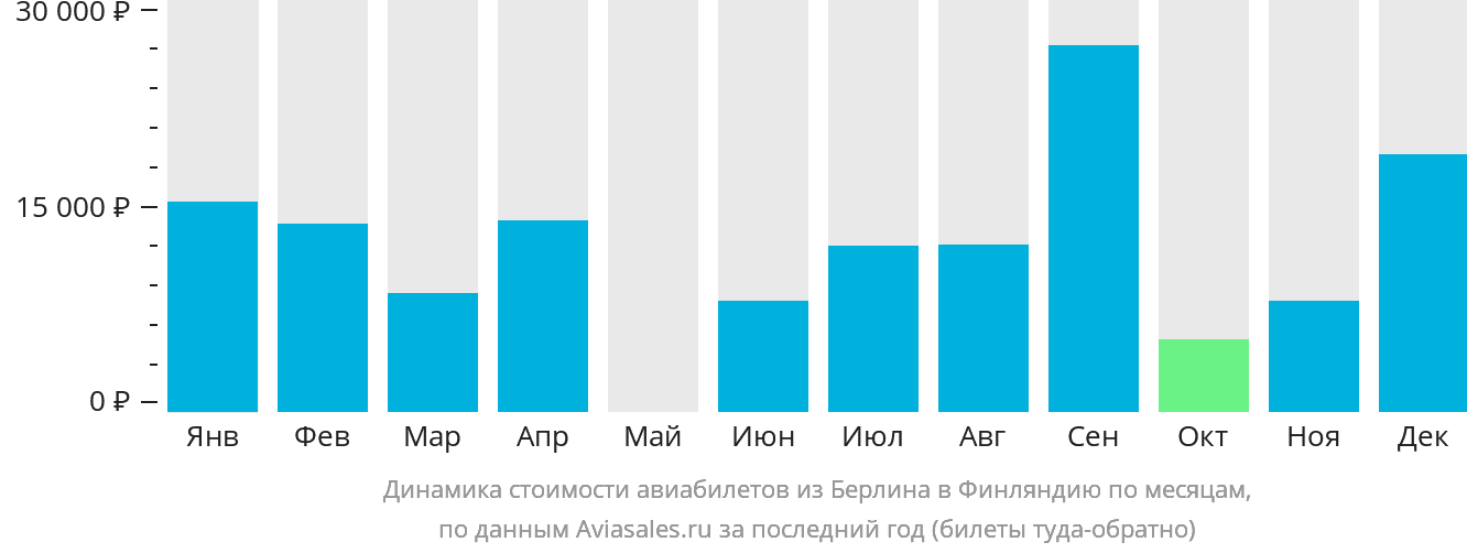 Динамика стоимости авиабилетов из Берлина в Финляндию по месяцам