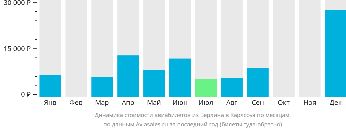 Динамика стоимости авиабилетов из Берлина в Карлсруэ по месяцам