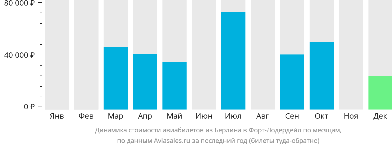 Динамика стоимости авиабилетов из Берлина в Форт-Лодердейл по месяцам