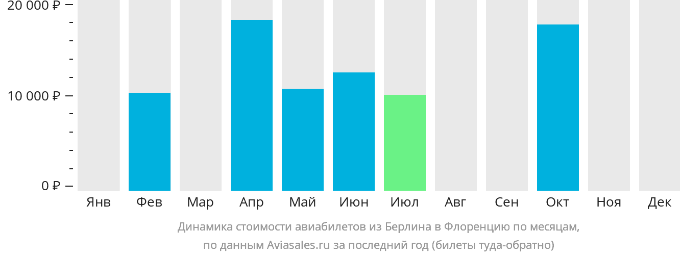 Динамика стоимости авиабилетов из Берлина в Флоренцию по месяцам