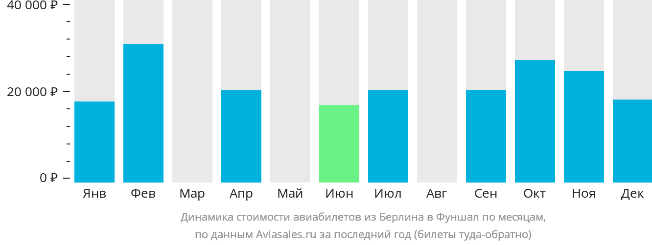 Динамика стоимости авиабилетов из Берлина в Фуншал (Мадейра) по месяцам