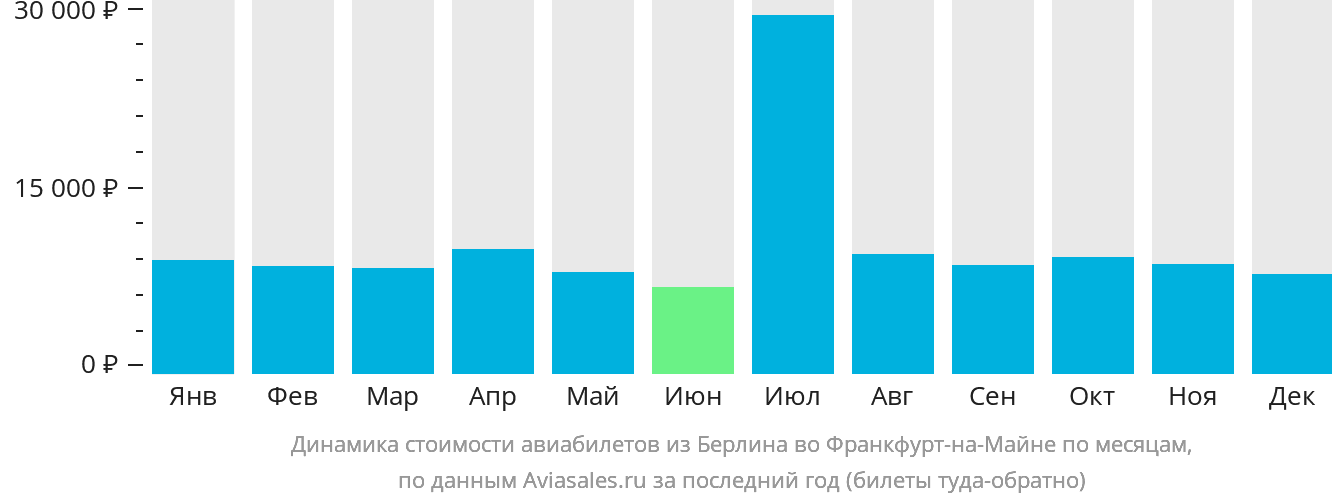 Динамика стоимости авиабилетов из Берлина во Франкфурт-на-Майне по месяцам