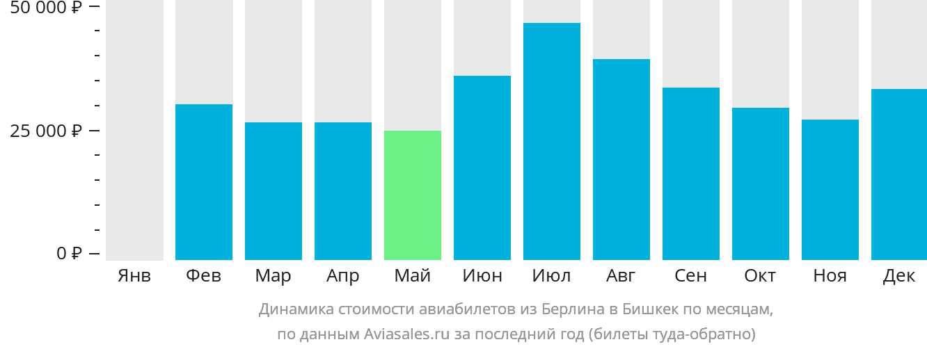 Динамика стоимости авиабилетов из Берлина в Бишкек по месяцам