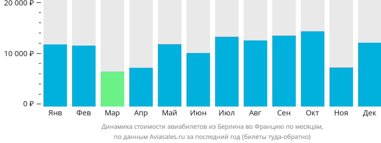 Динамика стоимости авиабилетов из Берлина во Францию по месяцам