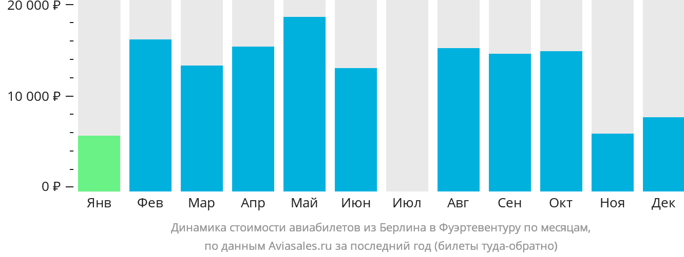 Динамика стоимости авиабилетов из Берлина в Фуэртевентуру по месяцам