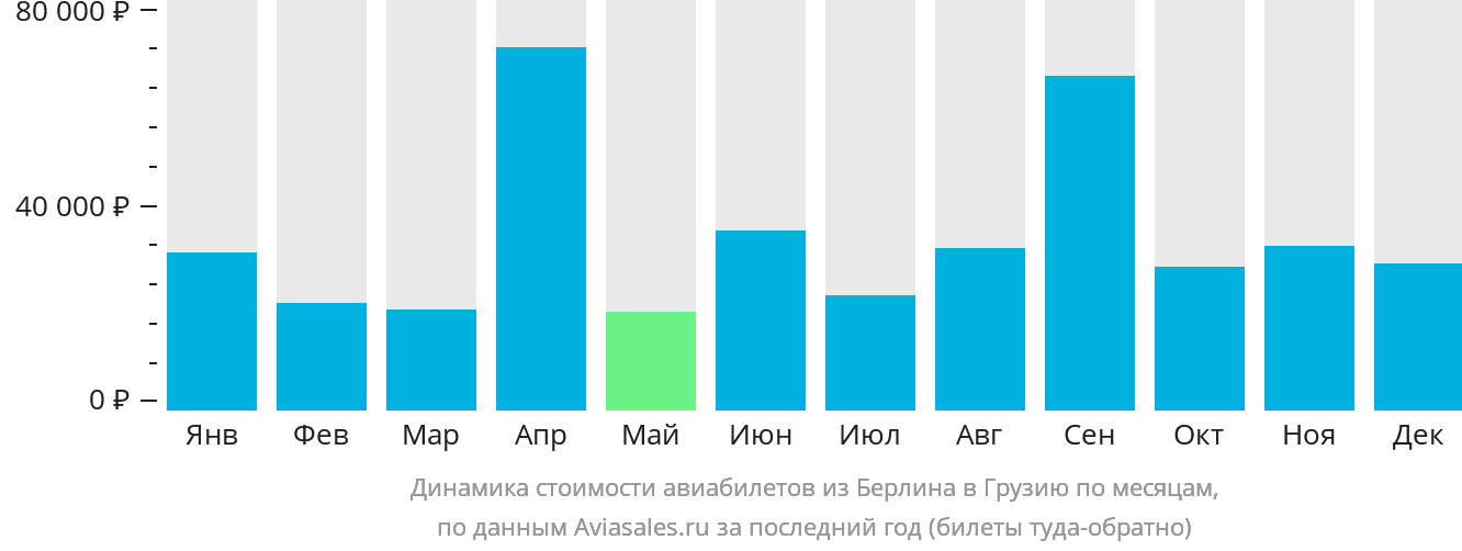 Динамика стоимости авиабилетов из Берлина в Грузию по месяцам