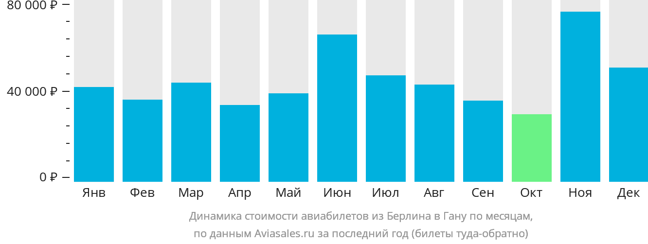 Динамика стоимости авиабилетов из Берлина в Гану по месяцам