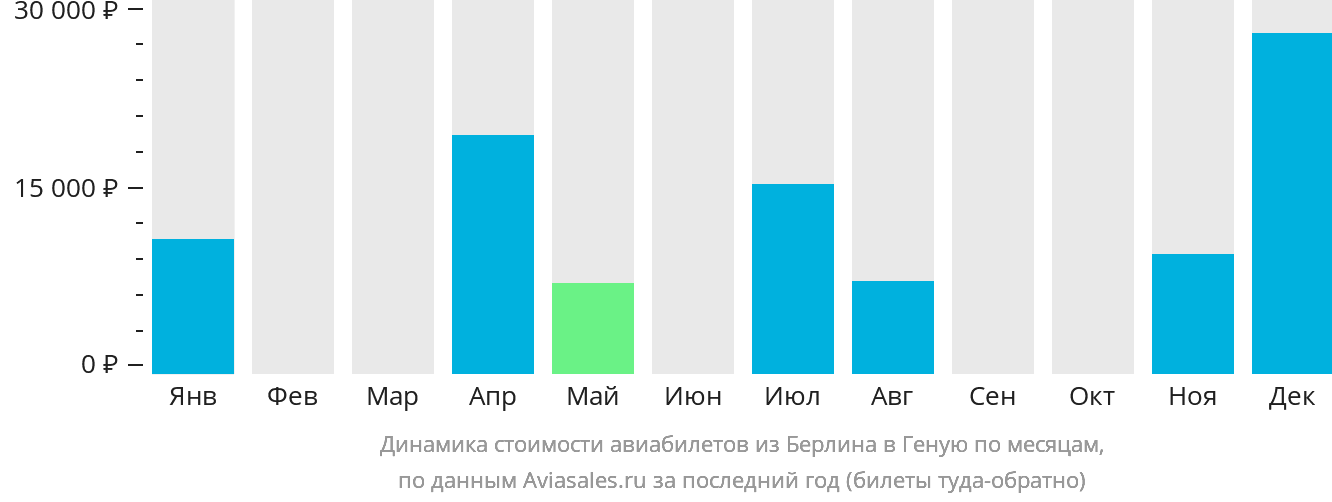 Динамика стоимости авиабилетов из Берлина в Геную по месяцам