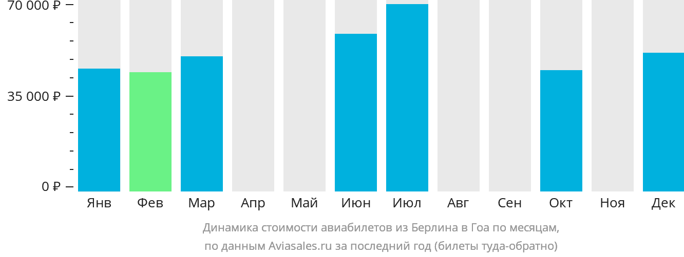 Динамика стоимости авиабилетов из Берлина в Гоа по месяцам