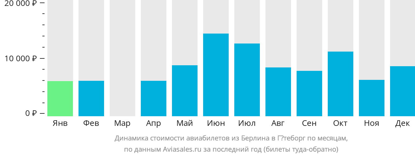 Динамика стоимости авиабилетов из Берлина в Гётеборг по месяцам