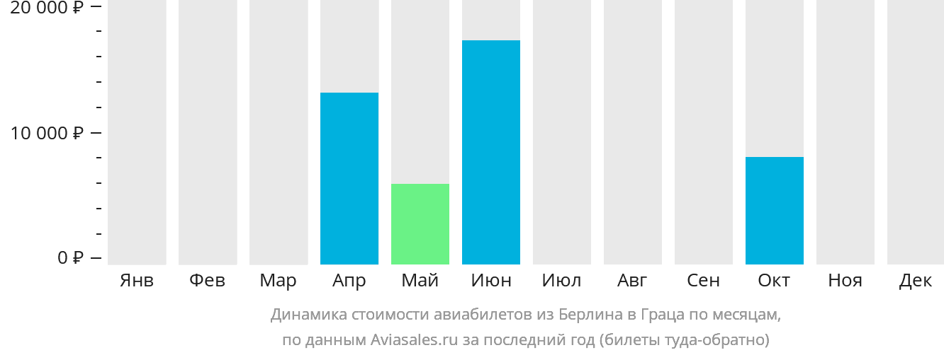 Динамика стоимости авиабилетов из Берлина в Грац по месяцам