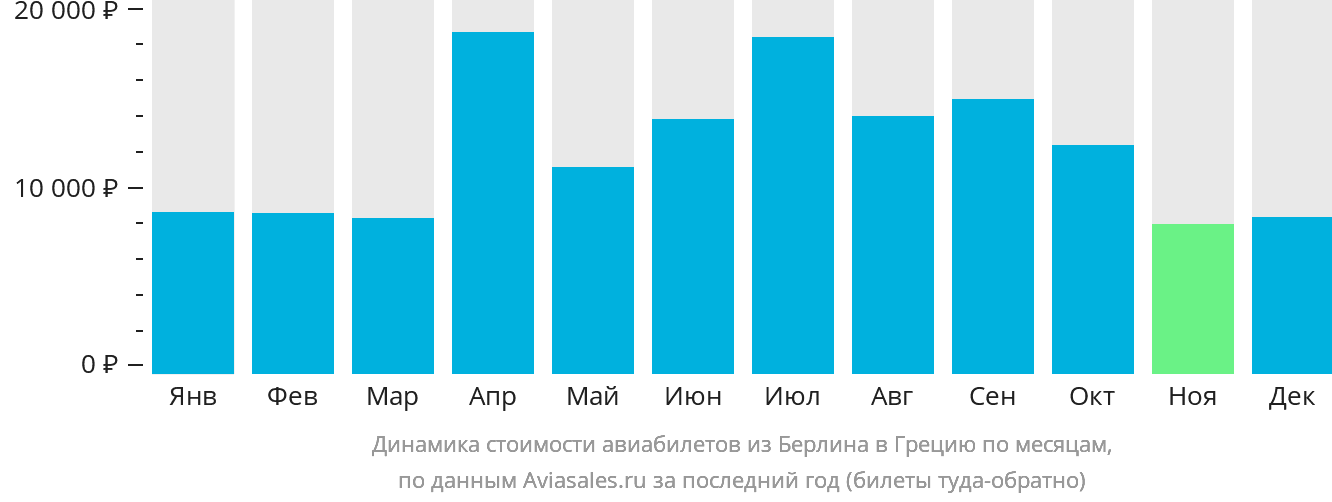 Динамика стоимости авиабилетов из Берлина в Грецию по месяцам