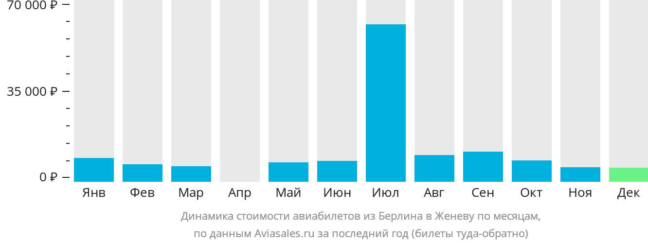 Динамика стоимости авиабилетов из Берлина в Женеву по месяцам