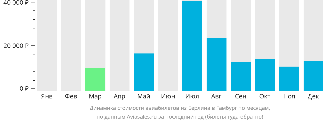 Динамика стоимости авиабилетов из Берлина в Гамбург по месяцам