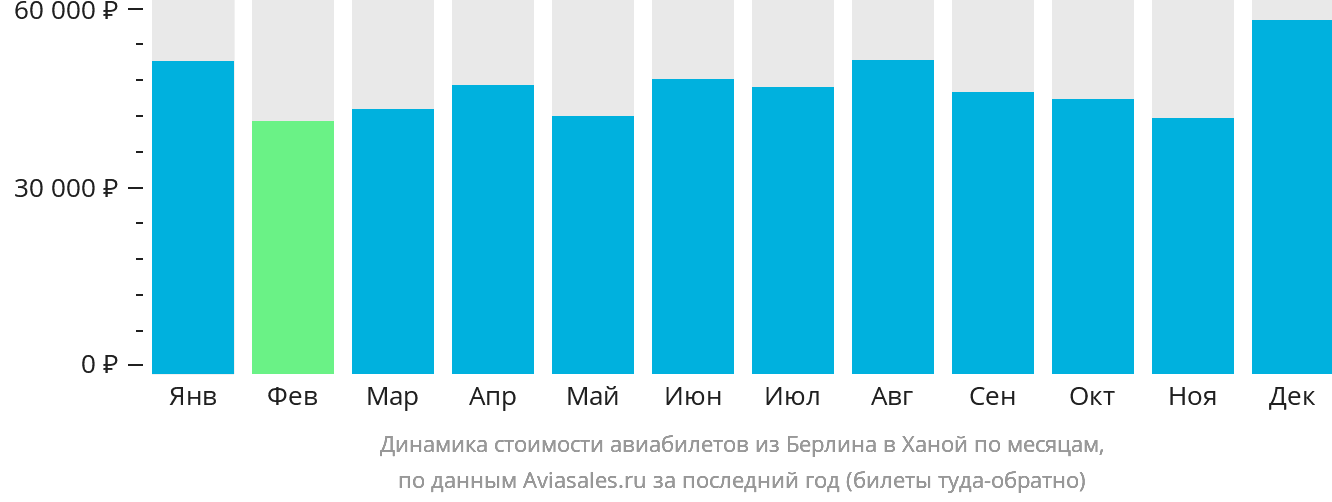 Динамика стоимости авиабилетов из Берлина в Ханой по месяцам